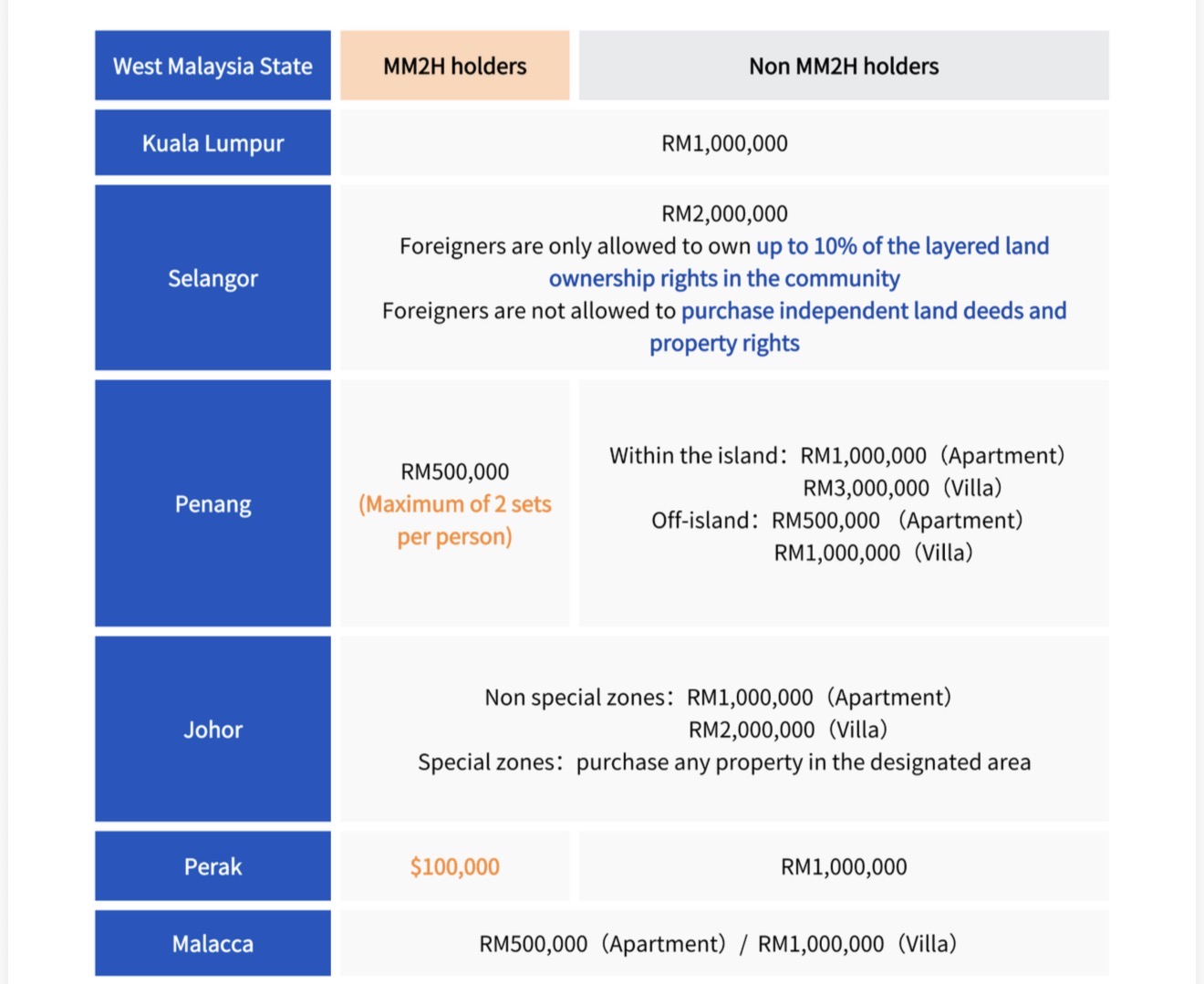 Property Purchase Policies by State